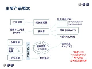 主要产品概念

                               网上Web (CSS)
  元数据库                 报表生成器           比如按照挪威的
                                       ELMER-standard

 报表导入/导出                         移动 (WAP/APP)
  (xForms)             报表库

                                 “纸”(PDF/ODF)

 办事系统                             数据采集
             开放式的API




                       报表流程       (XML/XSD)
数据                     /工作流程
测量                                         “报表”包括
                                         “民意测试”等各
 业务系统                   数据集成               种不同的
                                         结构化数据采集
 