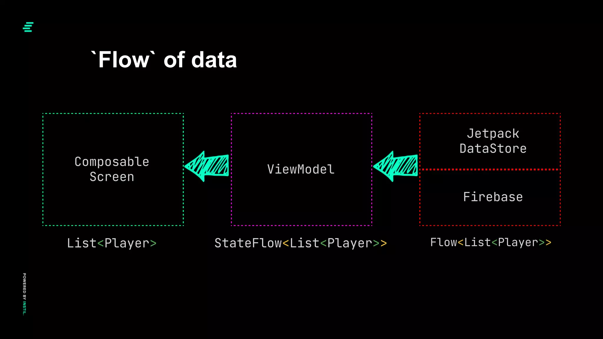 `Flow` of data
StateFlow<List<Player>>
ViewModel
Composable
Screen
Jetpack
DataStore
Firebase
Flow<List<Player>>
List<Player>
 