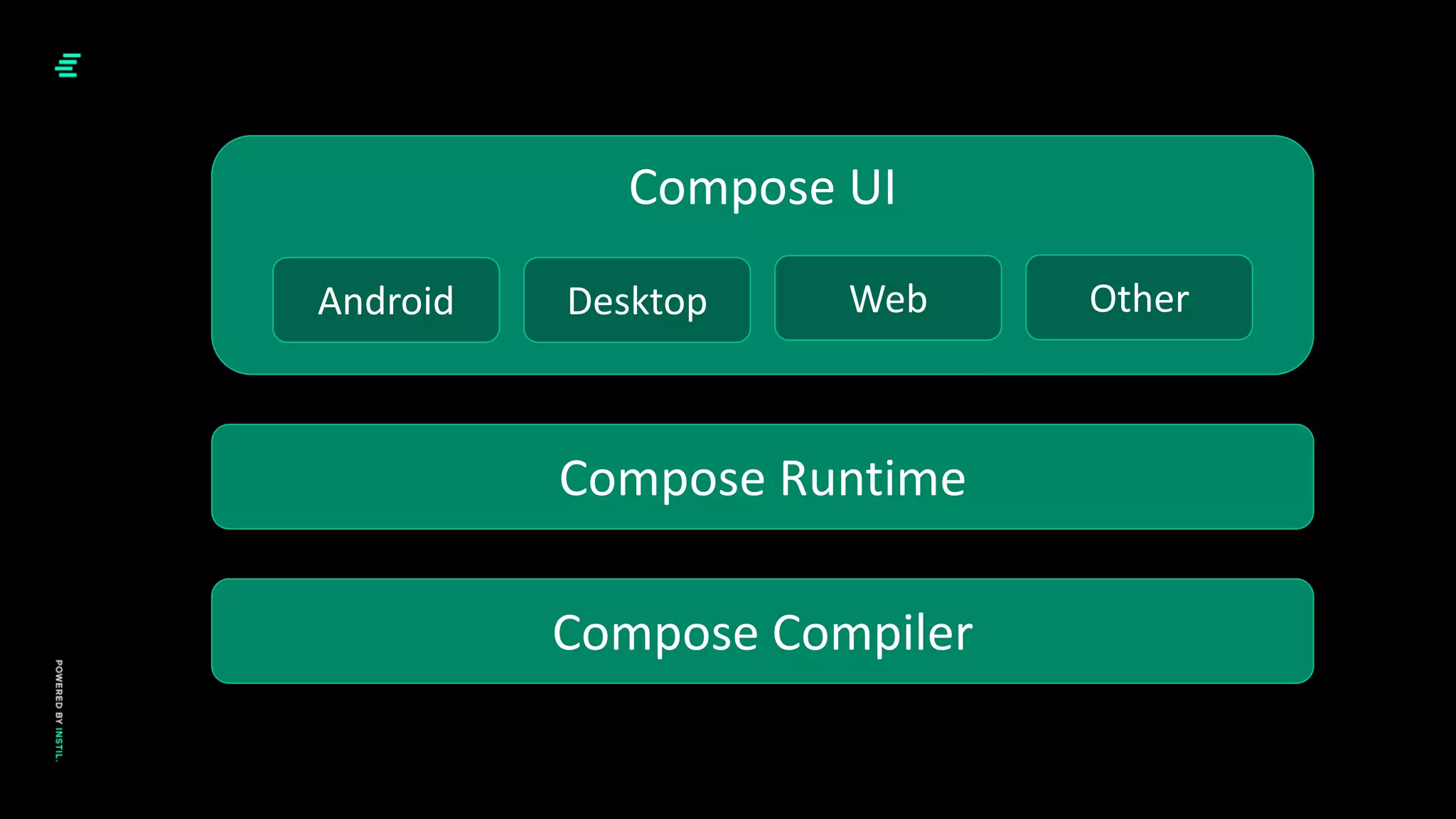 Compose Compiler
Compose Runtime
Compose UI
Android Desktop Web Other
 