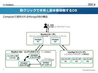 ©	2016	IBM	Corporation7
Router(ルータ)
クライアントからの接続を制御（#1と#2でロードバランス）
mongos
#1
Replica Set (レプリカセット) データ保管部分
Arbiter
(アービター)
mongod
プライマリ
Config(コンフィグ)
レプリカセットのメタデータ情報保持
コンフィグ
#1
バックアップ⽤
レプリカ プライマリと
セカンダリの死活監視
数クリックで⼿早く即本番稼働するDB
ユーザ/アプリケーション
mongos
#2
mongod
セカンダリ
コンフィグ
#2
コンフィグ
#3
Composeで提供されるMongoDBの構成
 