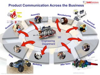 Product Communication Make it faster, cheaper and better quality