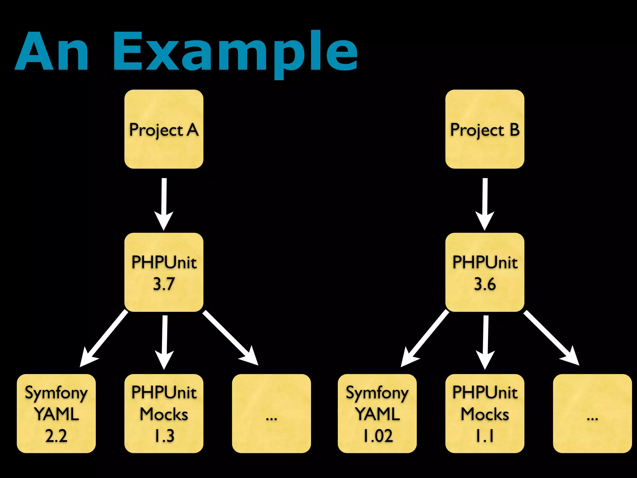 An Example
          Project A                   Project B




          PHPUnit                     PHPUnit
            3.7                         3.6




Symfony   PHPUnit           Symfony   PHPUnit
 YAML      Mocks      ...    YAML      Mocks      ...
  2.2       1.3               1.02      1.1
 