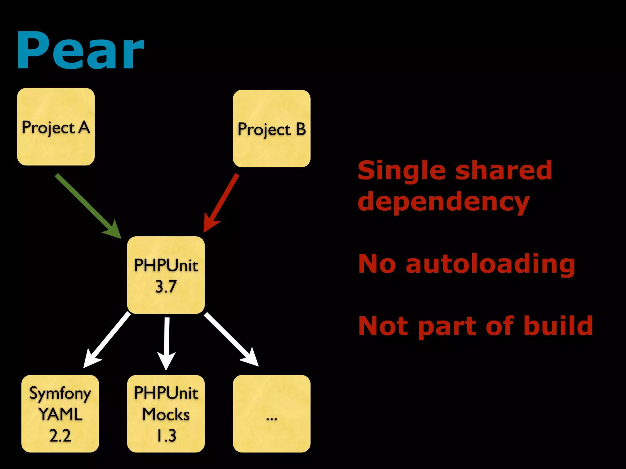 Pear
Project A             Project B

                                  Single shared
                                  dependency

            PHPUnit               No autoloading
              3.7

                                  Not part of build

 Symfony    PHPUnit
  YAML       Mocks       ...
   2.2        1.3
 