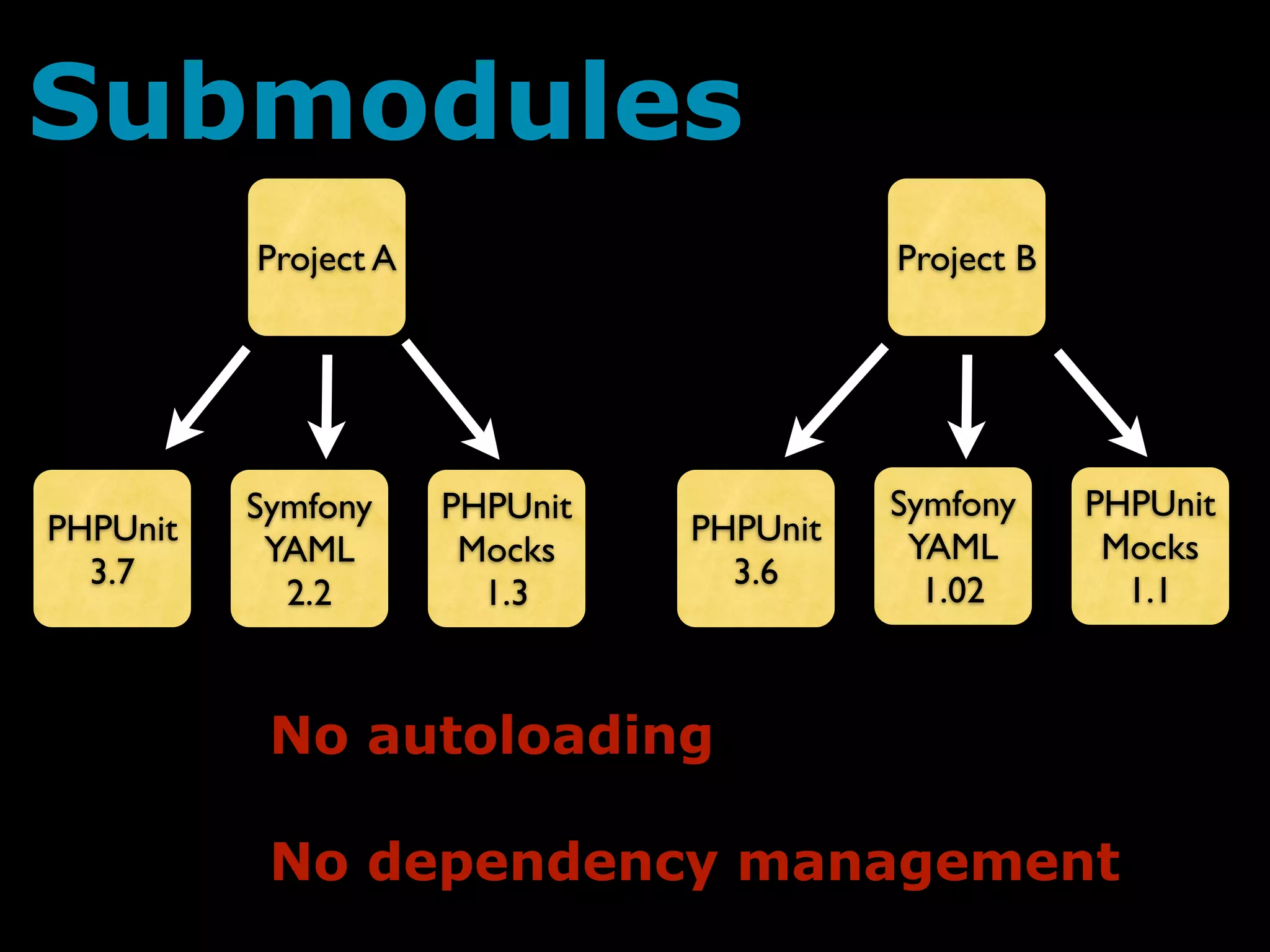 Submodules
          Project A                       Project B




          Symfony     PHPUnit             Symfony     PHPUnit
PHPUnit                         PHPUnit
           YAML        Mocks               YAML        Mocks
  3.7                             3.6
            2.2         1.3                 1.02        1.1



           No autoloading

           No dependency management
 