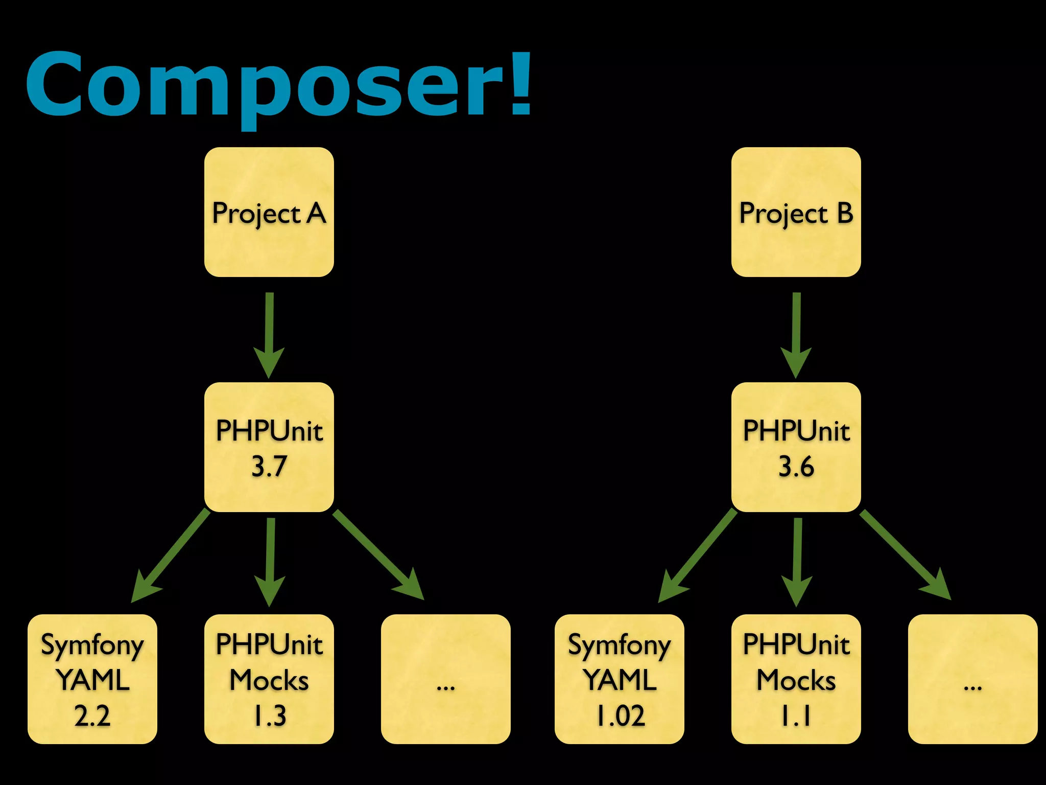 Composer!
          Project A                   Project B




          PHPUnit                     PHPUnit
            3.7                         3.6




Symfony   PHPUnit           Symfony   PHPUnit
 YAML      Mocks      ...    YAML      Mocks      ...
  2.2       1.3               1.02      1.1
 