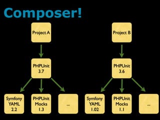 Composer!
          Project A                   Project B




          PHPUnit                     PHPUnit
            3.7                         3.6




Symfony   PHPUnit           Symfony   PHPUnit
 YAML      Mocks      ...    YAML      Mocks      ...
  2.2       1.3               1.02      1.1
 