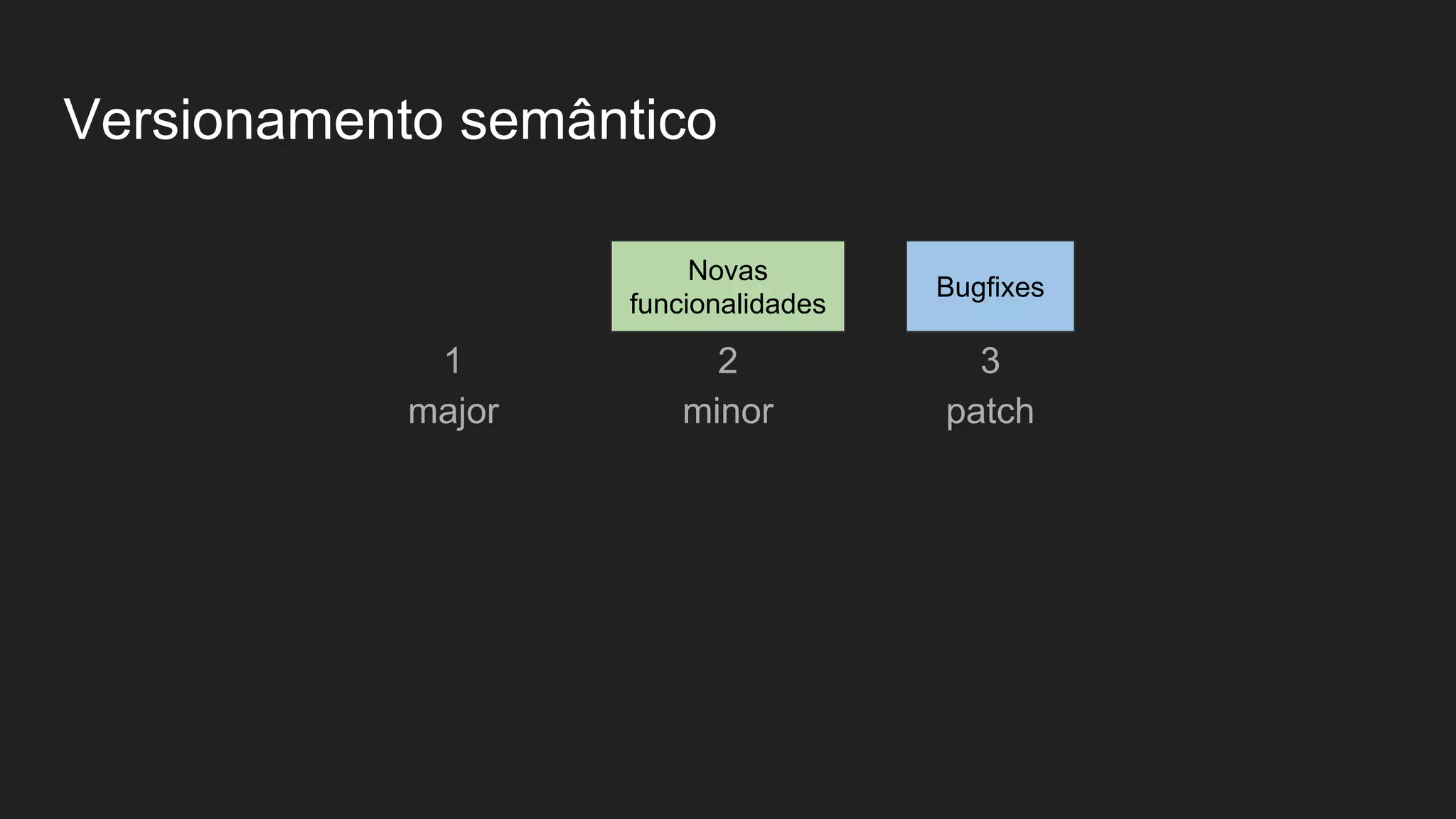 Versionamento semântico 1 major 2 minor 3 patch Bugfixes Novas funcionalidades 