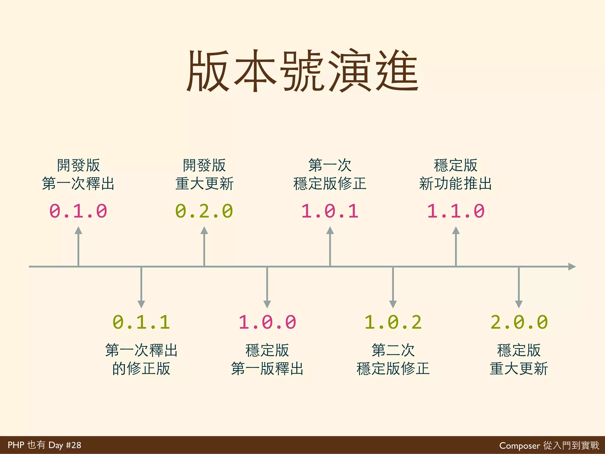 Composer 是PHP Day #28
新
X Y Z
Major
Breaks
Minor
Features
Patch
Fixes
. .
 