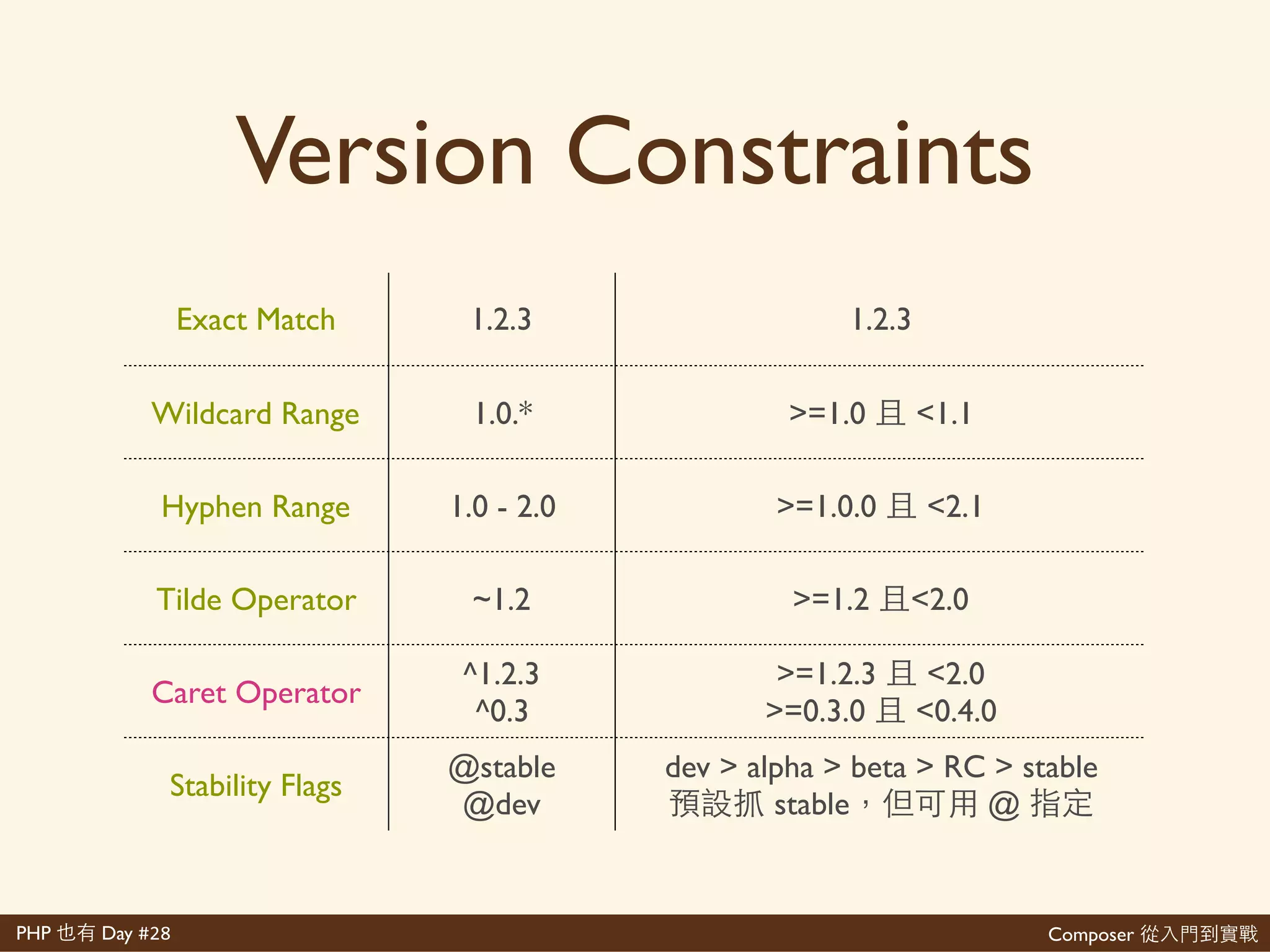 Composer 是PHP Day #28
0.1.0 0.2.0 1.0.1 1.1.0
0.1.1 1.0.0 1.0.2 2.0.0
'
享
享 '
'
'
享
'
'
'
'
 