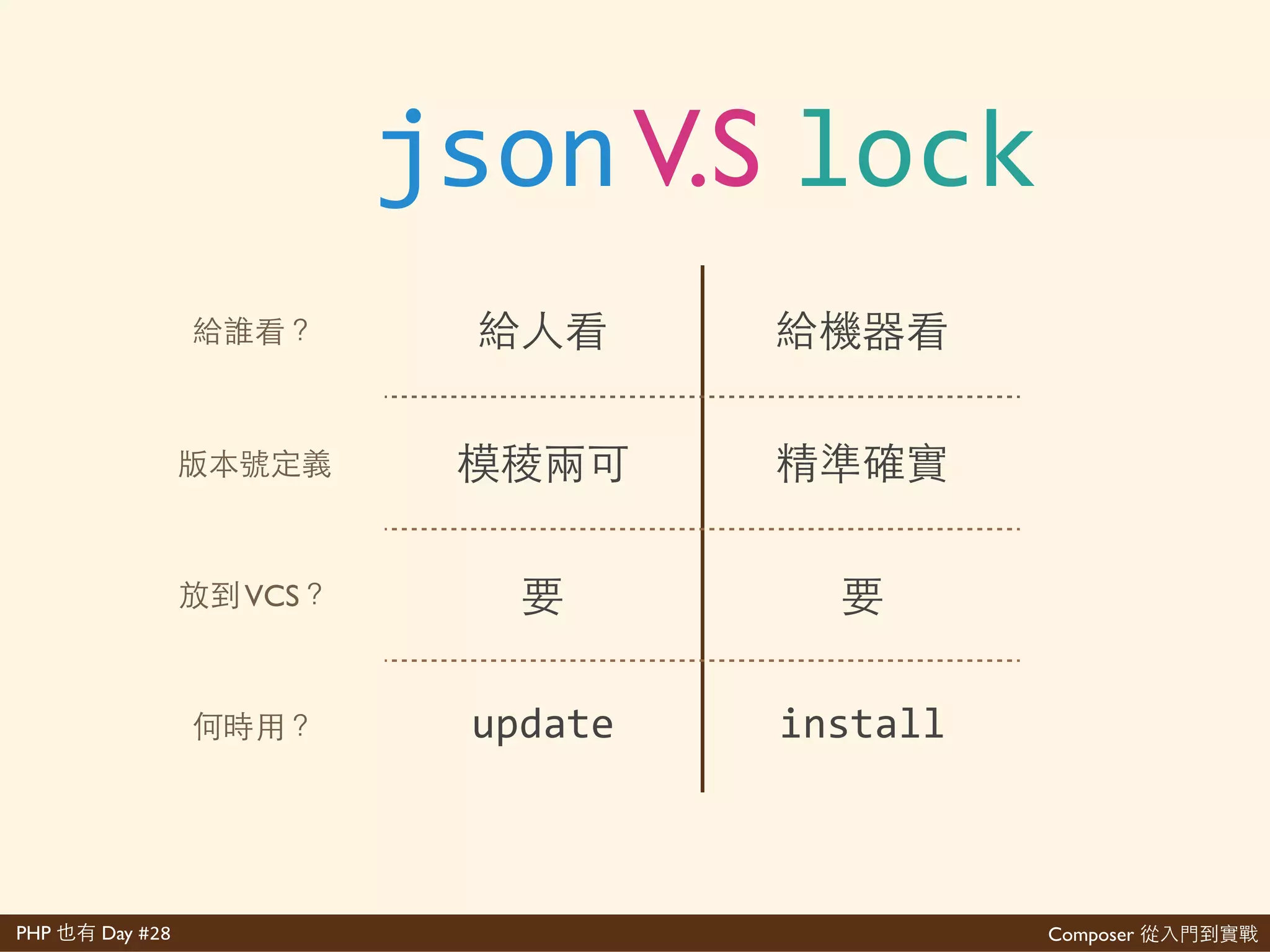 Composer 是PHP Day #28
(lock'再 )
After'installing'the'dependencies,'Composer'writes'
the'list'of'the'exact'versions'it'installed'into'a'
composer.lock'file.
This'locks'the'project'to'those'specific'versions.
 