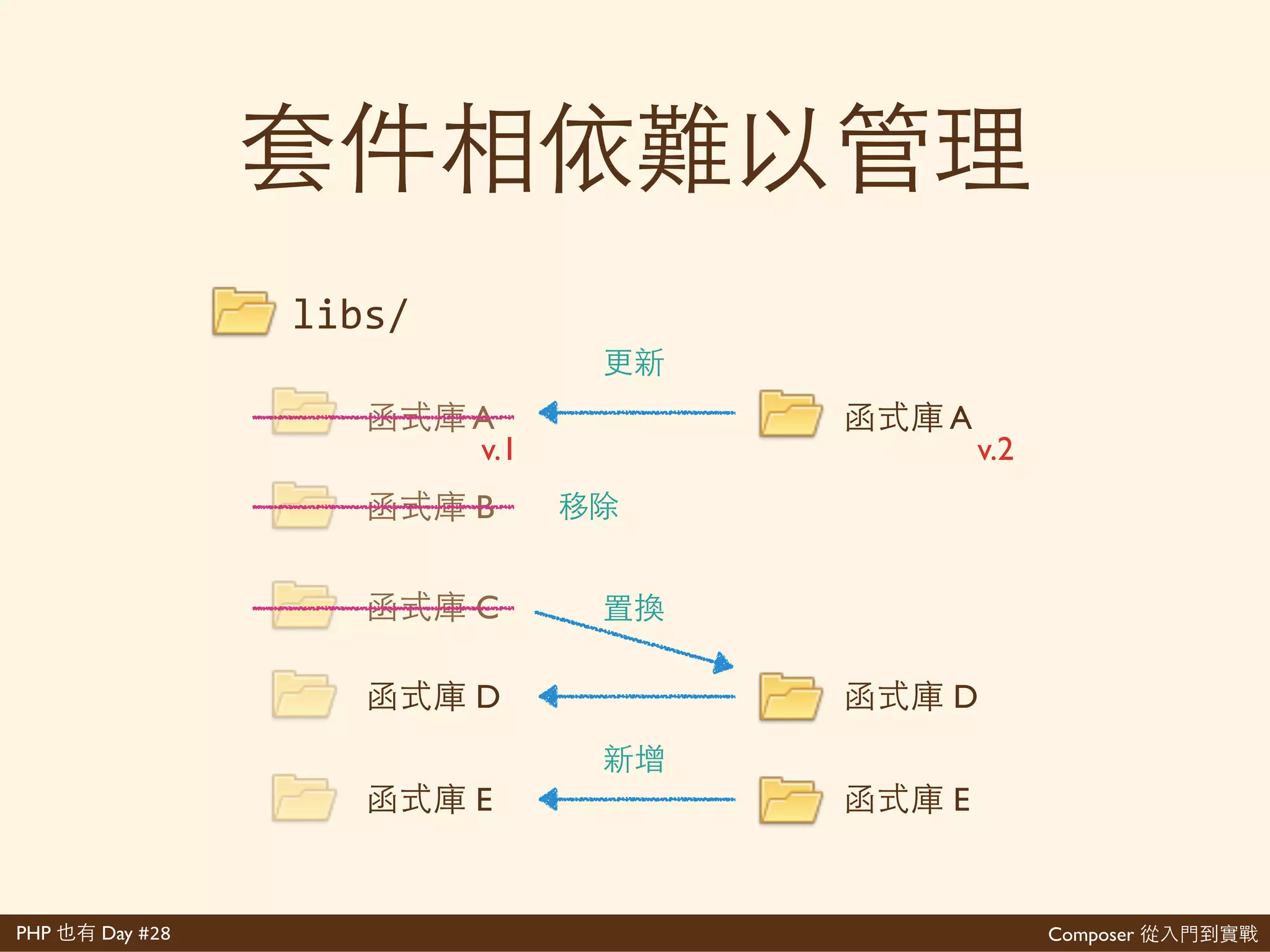 Composer 是PHP Day #28
多 new 多 ⾯面
//' 'Class'
$class'='new'MyClass();'
//' 'Class' 然'
PHP'Fatal'error:''Class''MyClass''not'found'
in'scripts.php'on'line'x
 