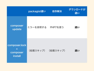 packagist遅い 依存解決
ダウンロードが 
遅い
composer
update
ミラーを参照する PHP7を使う 遅い
composer.lock 
+
composer
install
（処理スキップ） （処理スキップ） 遅い
 