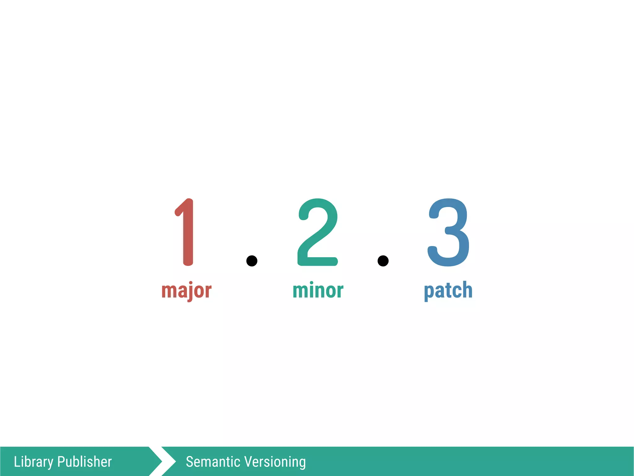 Library Publisher Semantic Versioning
1 . 2 3.major minor patch
 