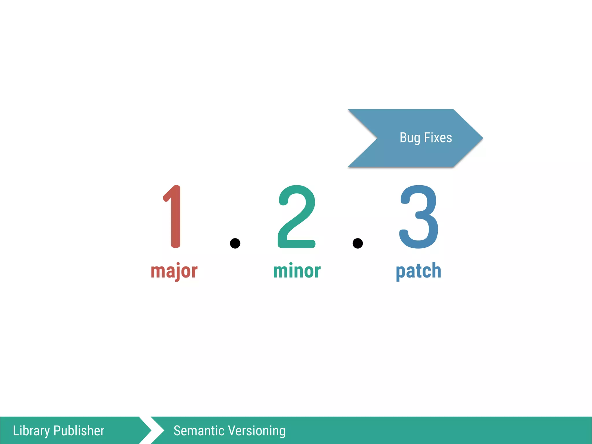 Library Publisher Semantic Versioning
1 . 2 3.major minor patch
Bug Fixes
 