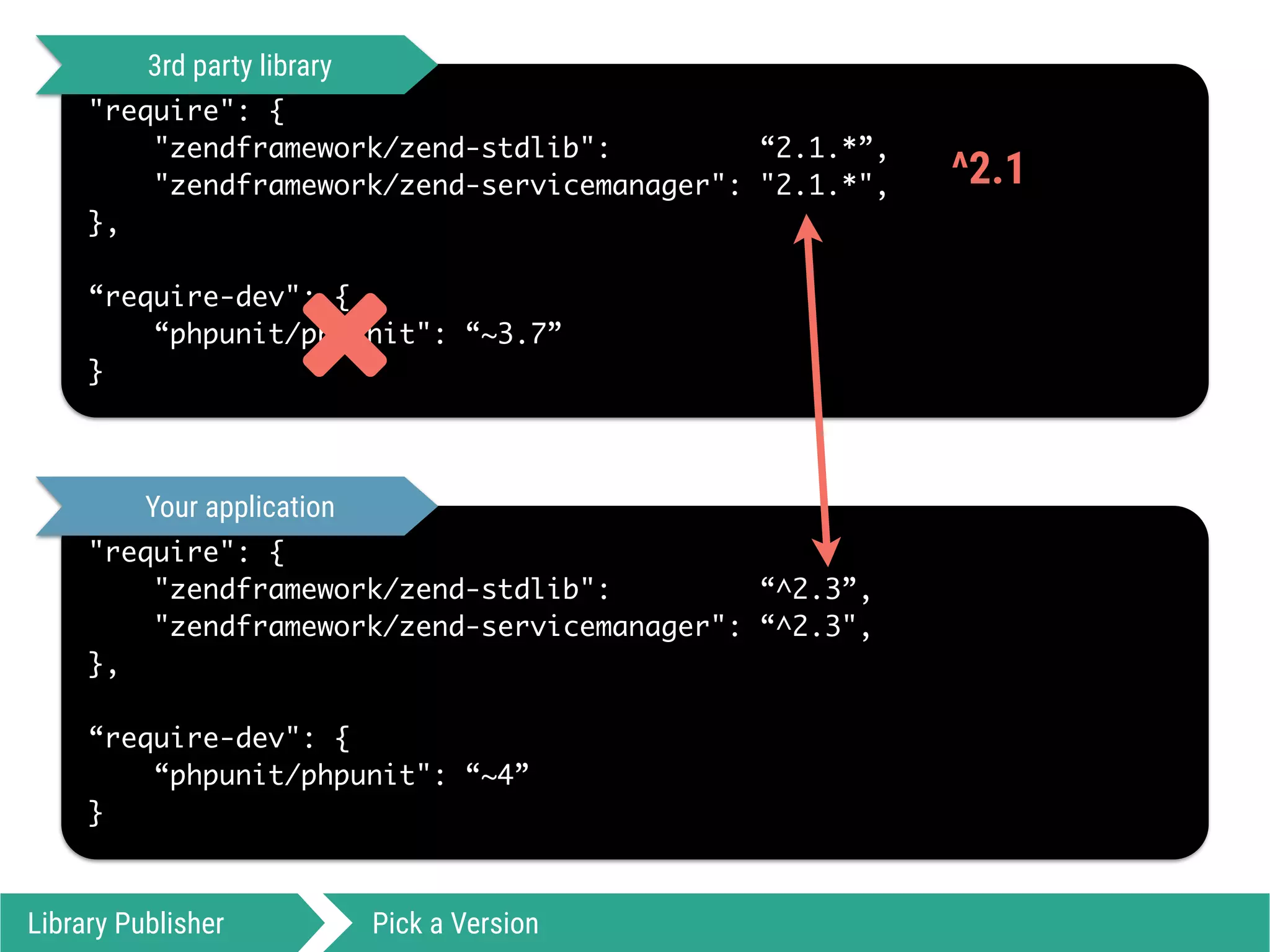 "require": {
"zendframework/zend-stdlib": “2.1.*”,
"zendframework/zend-servicemanager": "2.1.*",
},
“require-dev": {
“phpunit/phpunit": “~3.7”
}
Library Publisher Pick a Version
"require": {
"zendframework/zend-stdlib": “^2.3”,
"zendframework/zend-servicemanager": “^2.3",
},
“require-dev": {
“phpunit/phpunit": “~4”
}
3rd party library
Your application
*
^2.1
 