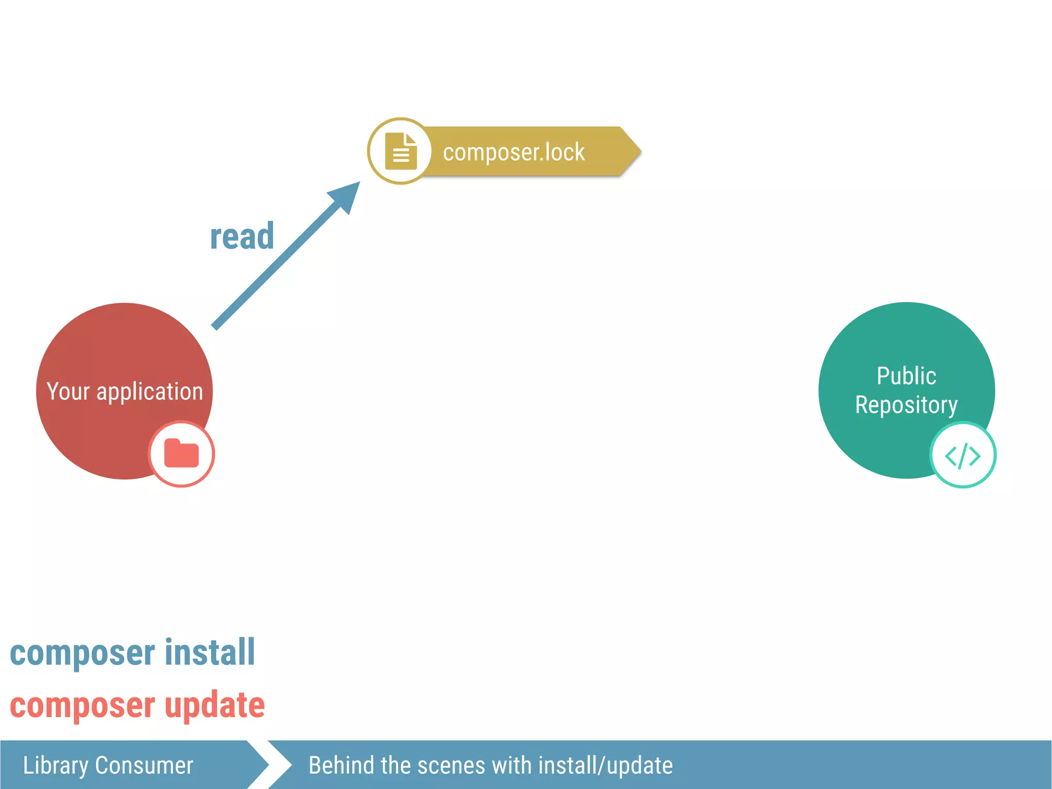 Your application
$
Public
Repository
#
Library Consumer Behind the scenes with install/update
composer.lock!
read
composer install
composer update
 
