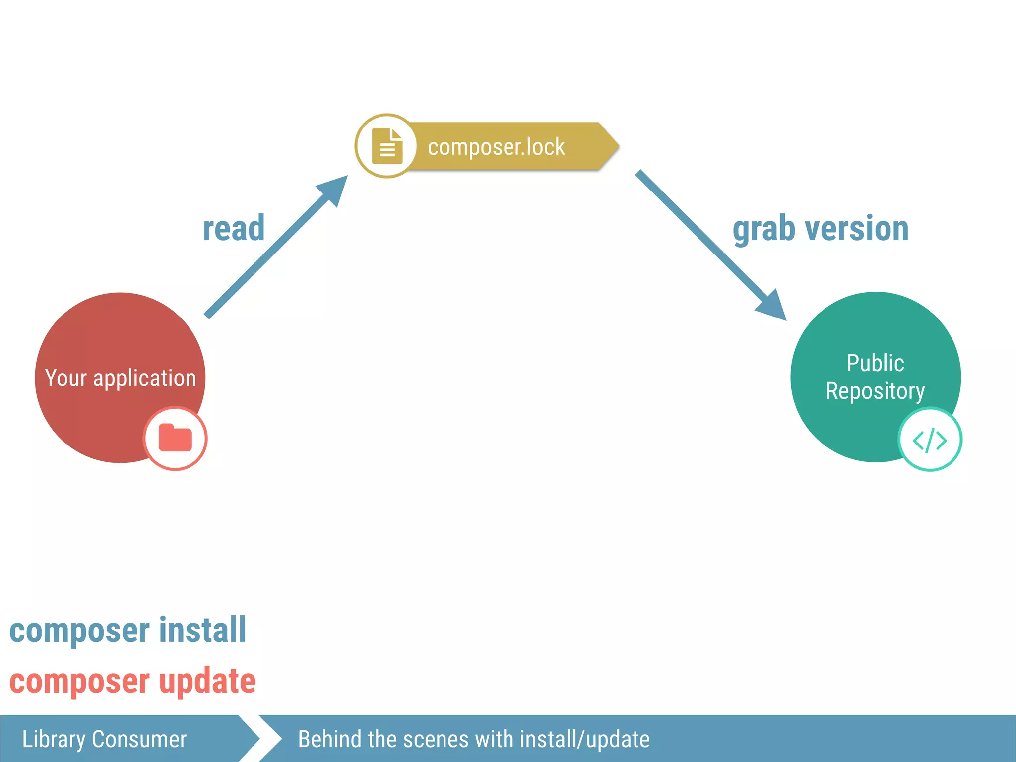 Your application
$
Public
Repository
#
Library Consumer Behind the scenes with install/update
composer.lock!
read grab version
composer install
composer update
 