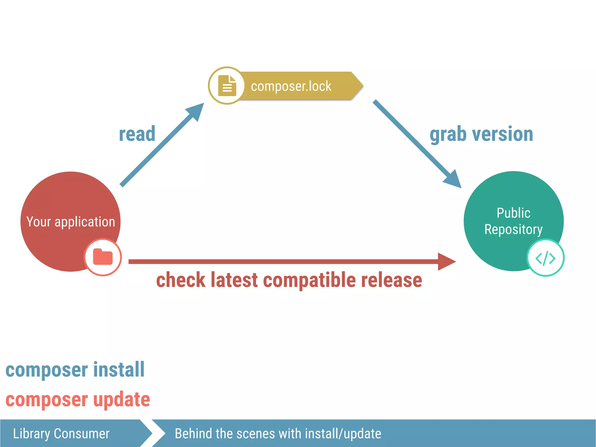 Your application
$
Public
Repository
#
Library Consumer Behind the scenes with install/update
composer.lock!
read grab version
check latest compatible release
composer install
composer update
 