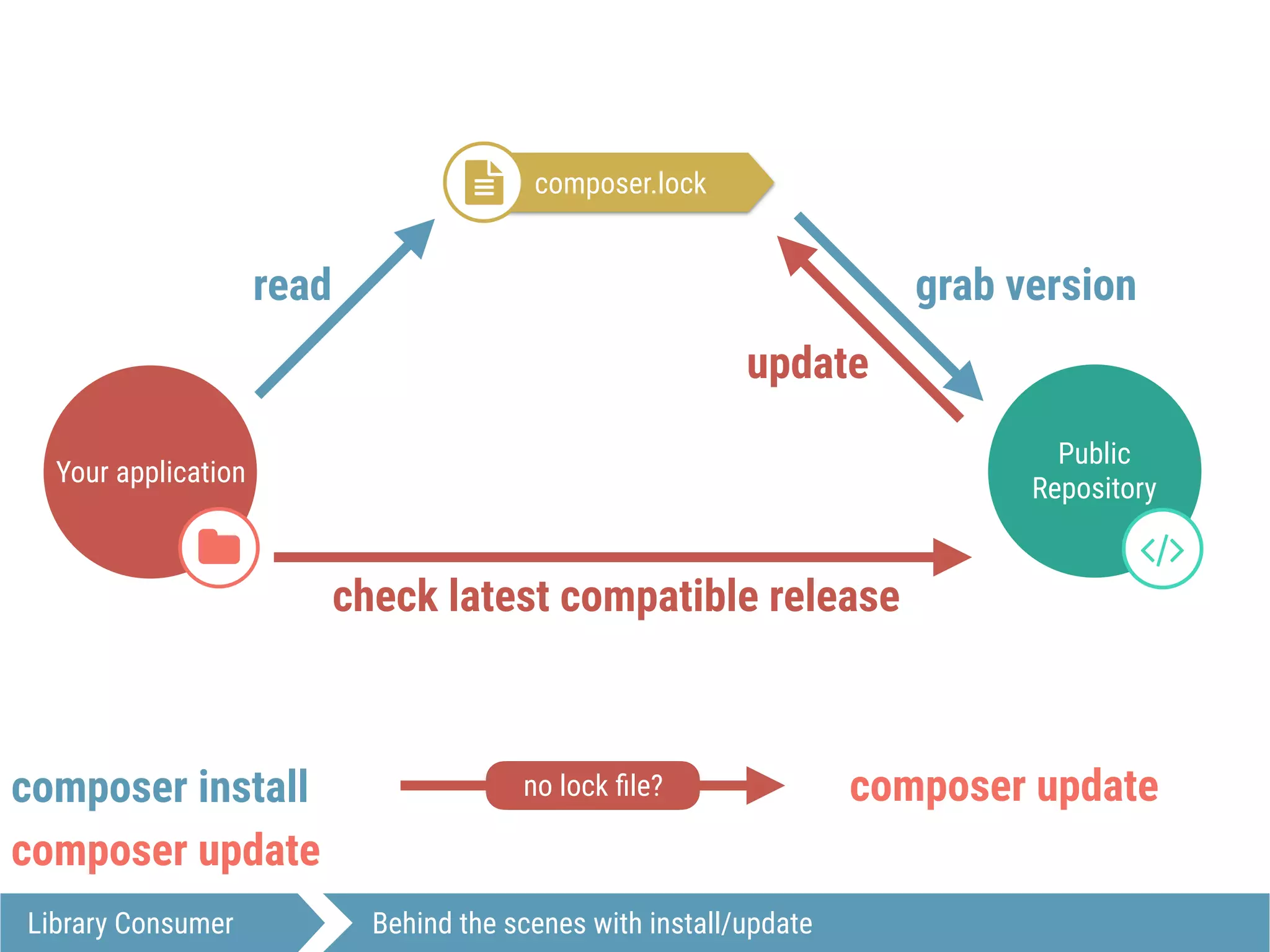 Your application
$
Public
Repository
#
Library Consumer Behind the scenes with install/update
composer.lock!
read grab version
check latest compatible release
update
composer install
composer update
no lock ﬁle? composer update
 