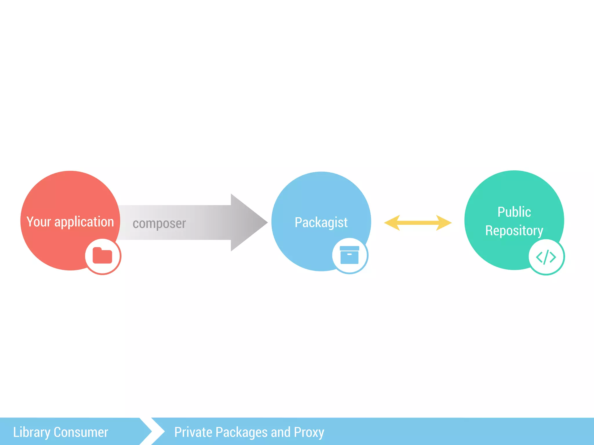composer Packagist 
" 
Your application 
$ 
Public 
Repository 
# 
Library Consumer Private Packages and Proxy 
 