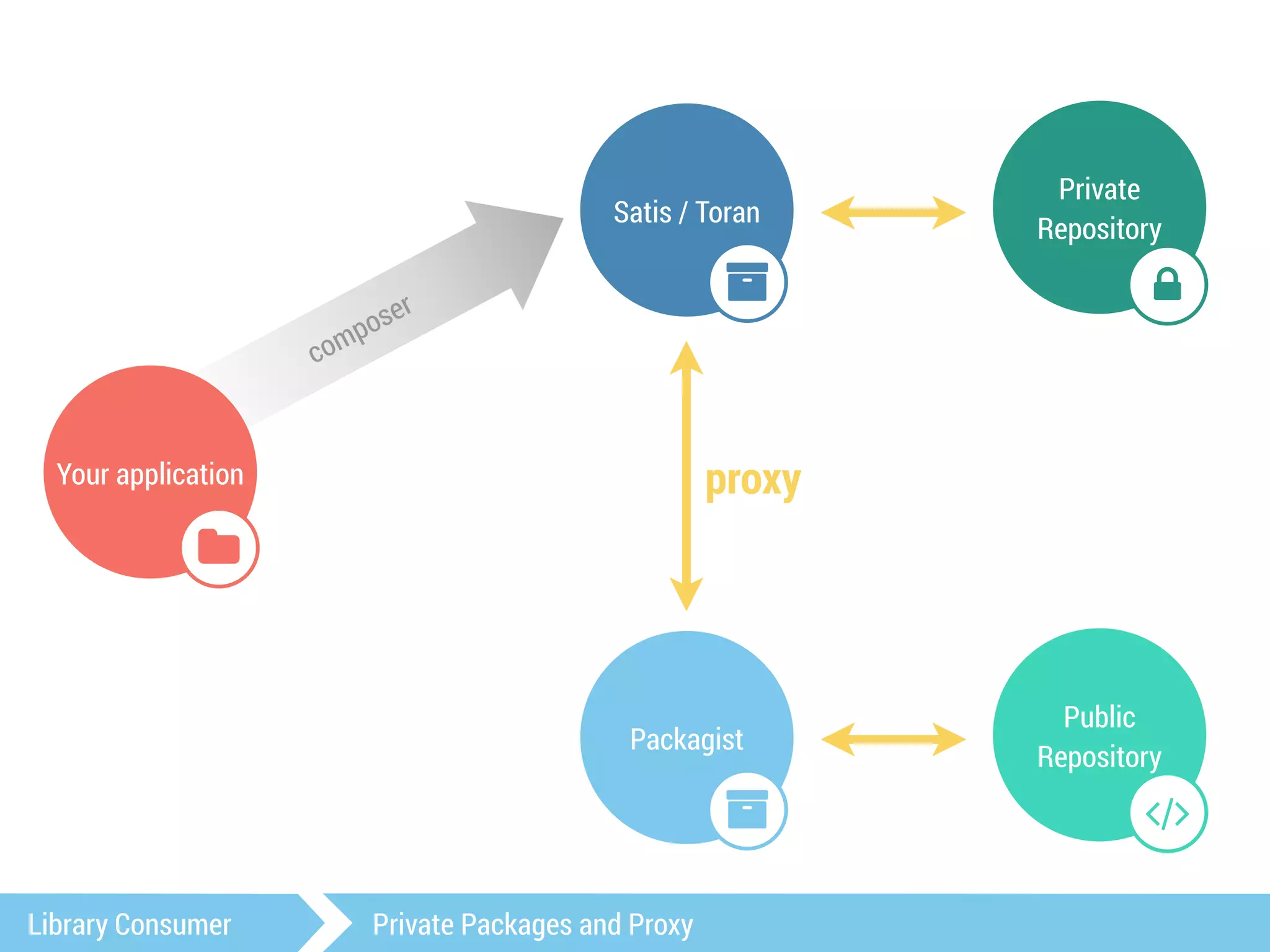 composer 
Packagist 
" 
Your application 
$ 
Public 
Repository 
# 
Satis / Toran 
" 
Private 
Repository 
2 
proxy 
Library Consumer Private Packages and Proxy 
 