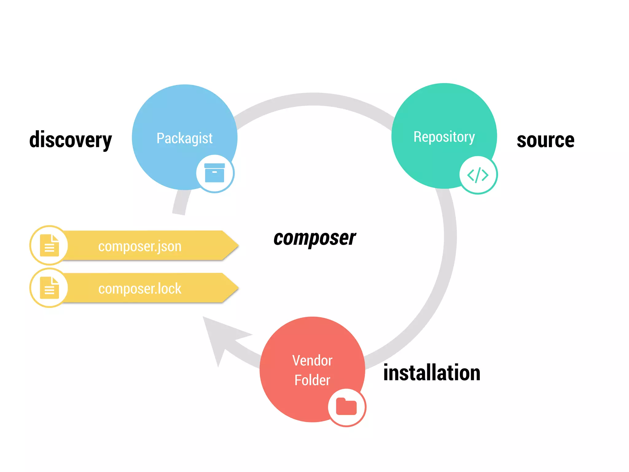 discovery source 
installation 
Packagist 
" 
Vendor 
Folder 
$ 
Repository 
# 
! composer.json composer 
! composer.lock 
 