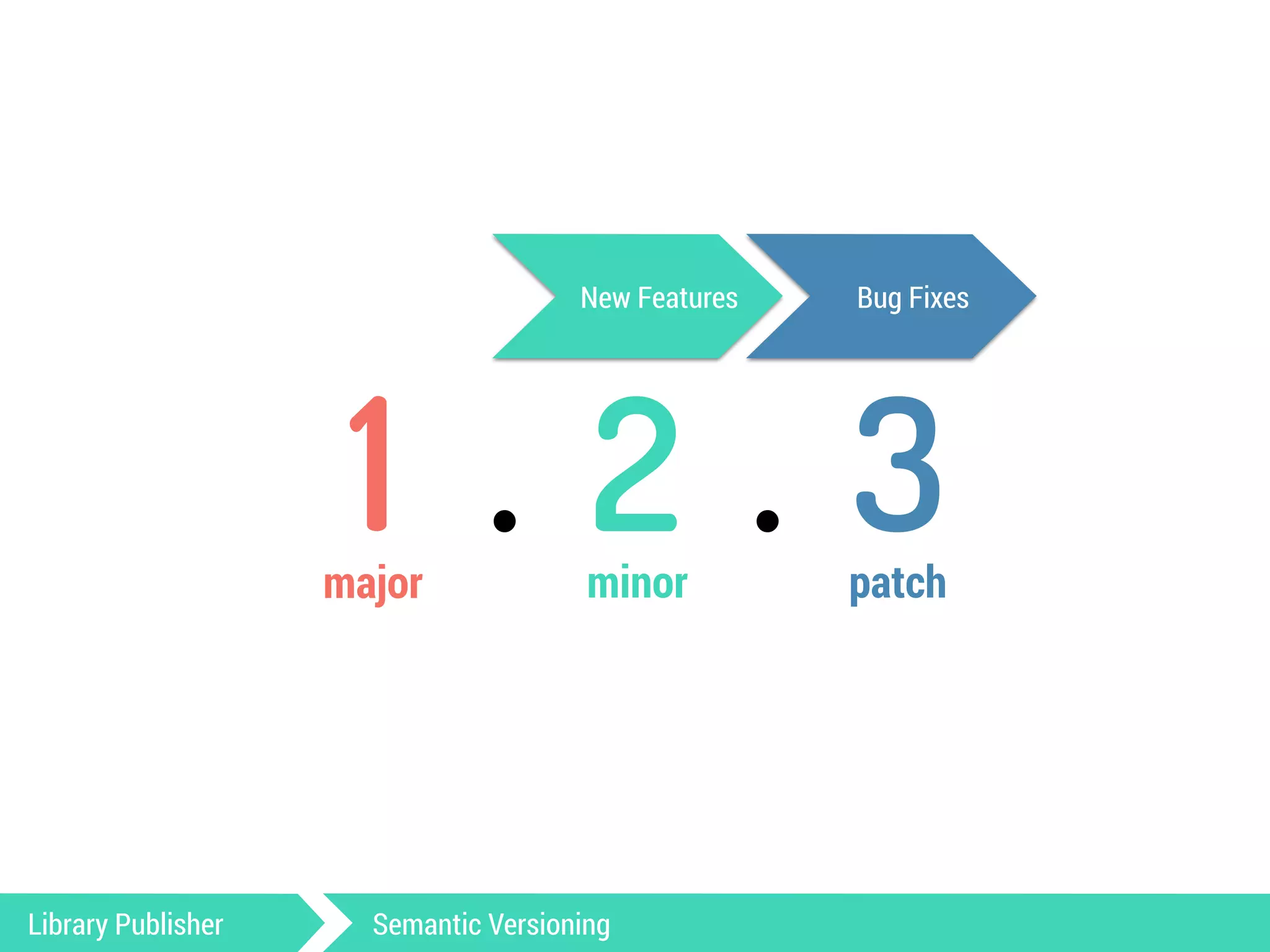 New Features Bug Fixes 
1 . 2 . 3 
major minor patch 
Library Publisher Semantic Versioning 
 