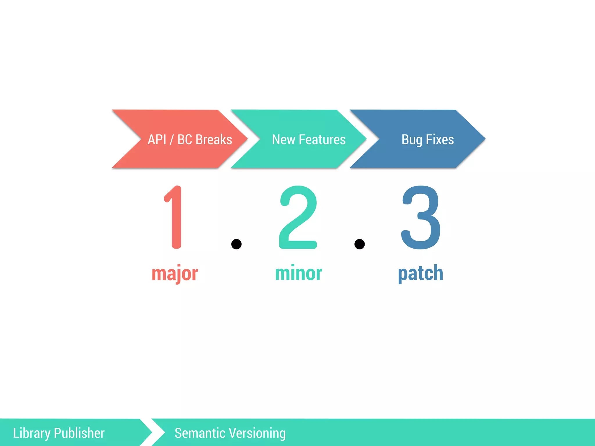 API / BC Breaks New Features Bug Fixes 
1 . 2 . 3 
major minor patch 
Library Publisher Semantic Versioning 
 