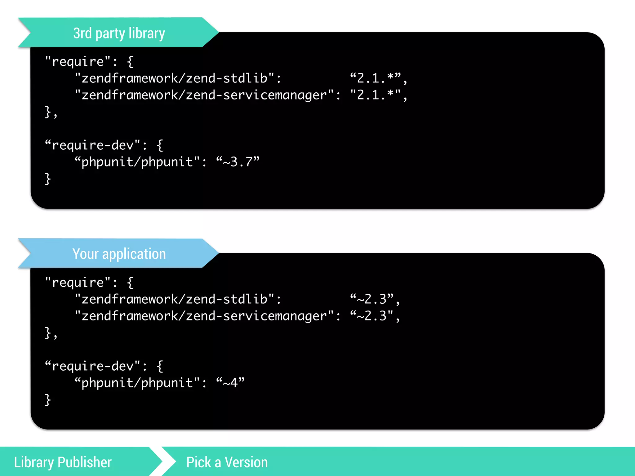 3rd party library 
"require": { 
"zendframework/zend-stdlib": “2.1.*”, 
"zendframework/zend-servicemanager": "2.1.*", 
}, 
! 
“require-dev": { 
“phpunit/phpunit": “~3.7” 
} 
Your application 
"require": { 
"zendframework/zend-stdlib": “~2.3”, 
"zendframework/zend-servicemanager": “~2.3", 
}, 
! 
“require-dev": { 
“phpunit/phpunit": “~4” 
} 
Library Publisher Pick a Version 
 