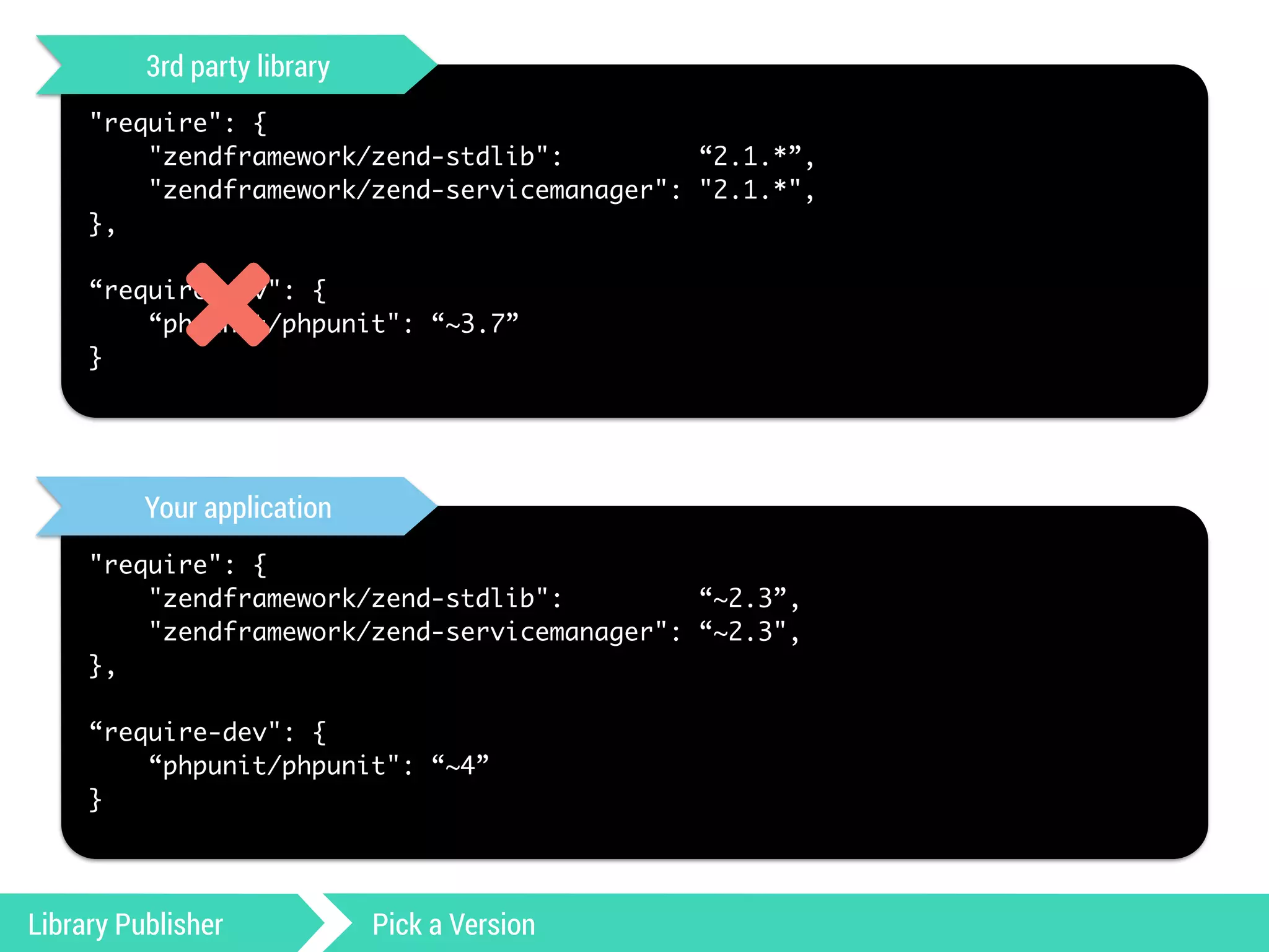 3rd party library 
"require": { 
"zendframework/zend-stdlib": “2.1.*”, 
"zendframework/zend-servicemanager": "2.1.*", 
}, 
! 
“require-dev": { 
* 
“phpunit/phpunit": “~3.7” 
} 
Your application 
"require": { 
"zendframework/zend-stdlib": “~2.3”, 
"zendframework/zend-servicemanager": “~2.3", 
}, 
! 
“require-dev": { 
“phpunit/phpunit": “~4” 
} 
Library Publisher Pick a Version 
 