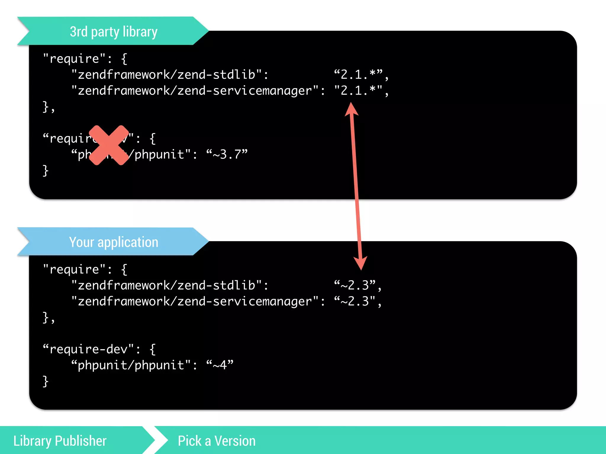 3rd party library 
"require": { 
"zendframework/zend-stdlib": “2.1.*”, 
"zendframework/zend-servicemanager": "2.1.*", 
}, 
! 
“require-dev": { 
* 
“phpunit/phpunit": “~3.7” 
} 
Your application 
"require": { 
"zendframework/zend-stdlib": “~2.3”, 
"zendframework/zend-servicemanager": “~2.3", 
}, 
! 
“require-dev": { 
“phpunit/phpunit": “~4” 
} 
Library Publisher Pick a Version 
 
