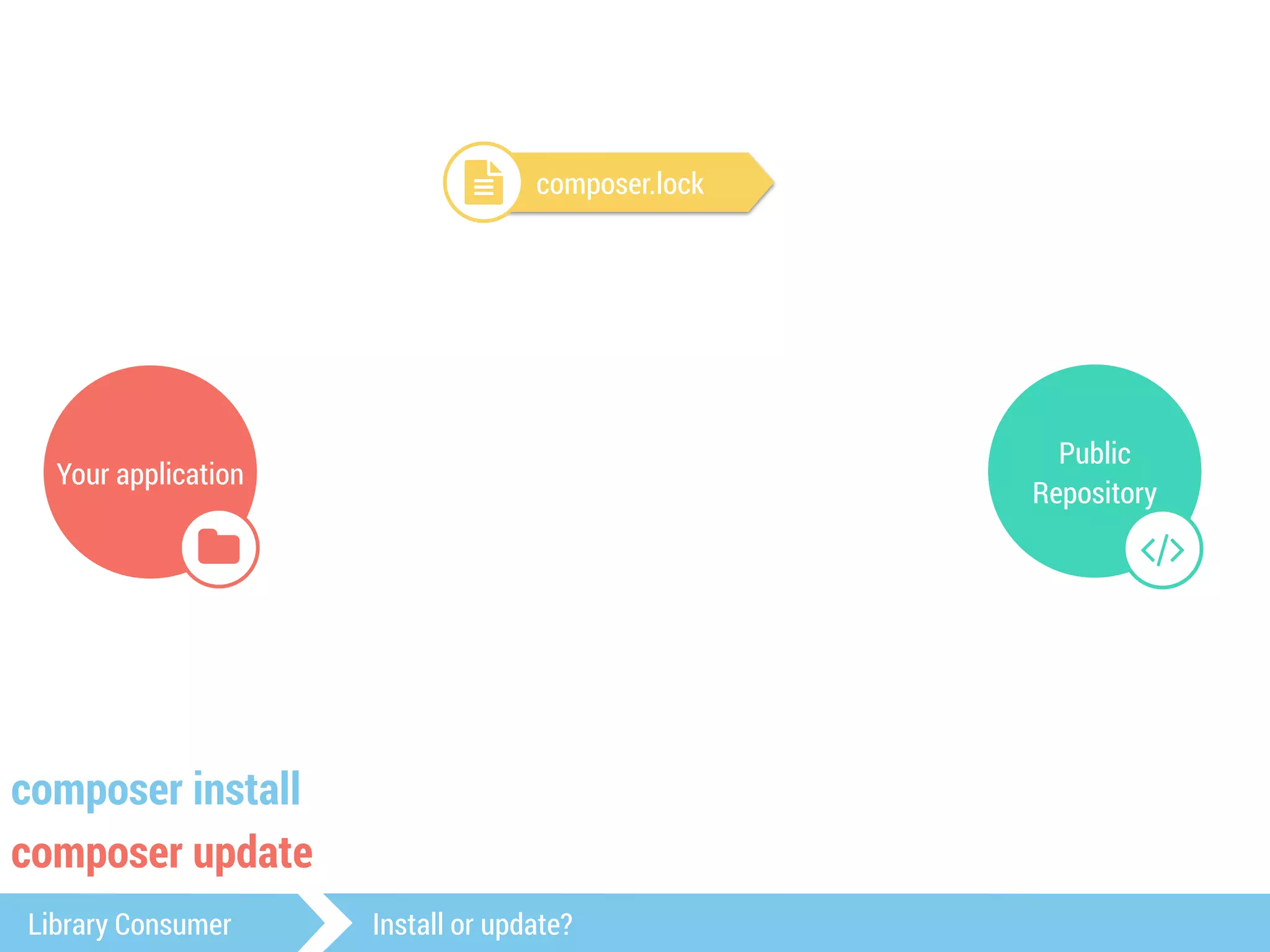 Your application 
$ 
Public 
Repository 
# 
! composer.lock 
composer install 
composer update 
Library Consumer Install or update? 
 