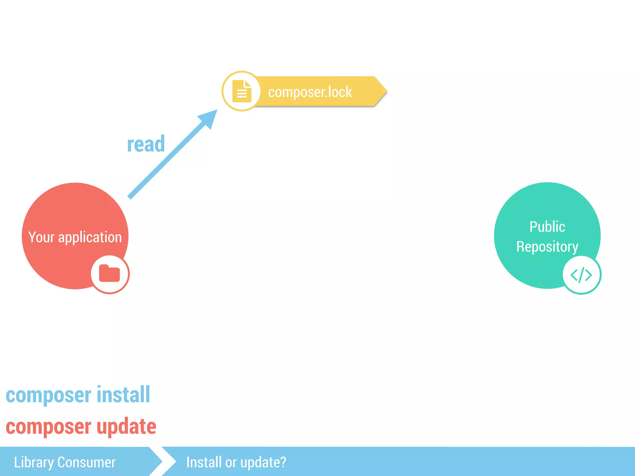 Your application 
$ 
Public 
Repository 
# 
! composer.lock 
read 
composer install 
composer update 
Library Consumer Install or update? 
 