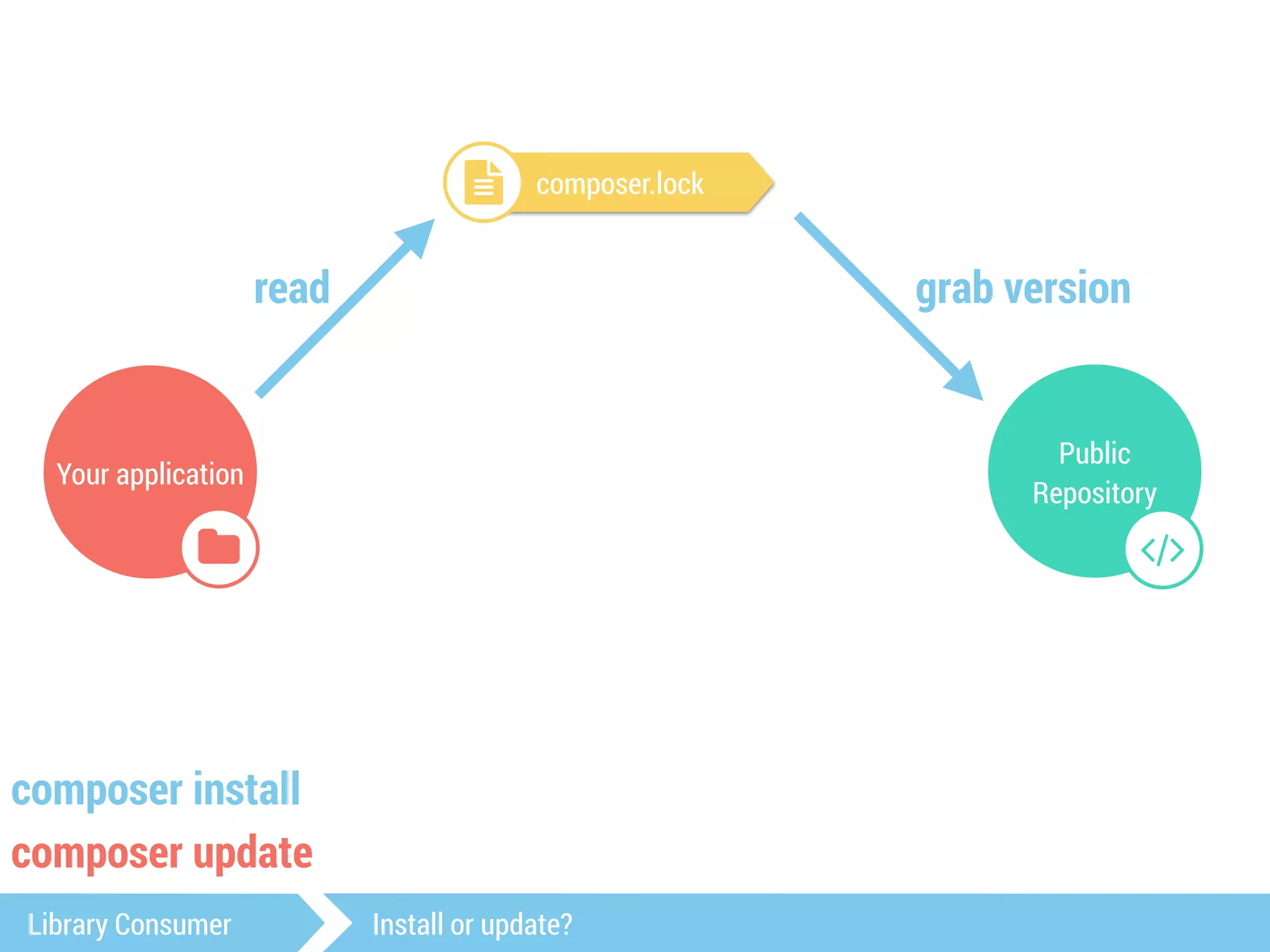 Your application 
$ 
read grab version 
Public 
Repository 
# 
! composer.lock 
composer install 
composer update 
Library Consumer Install or update? 
 
