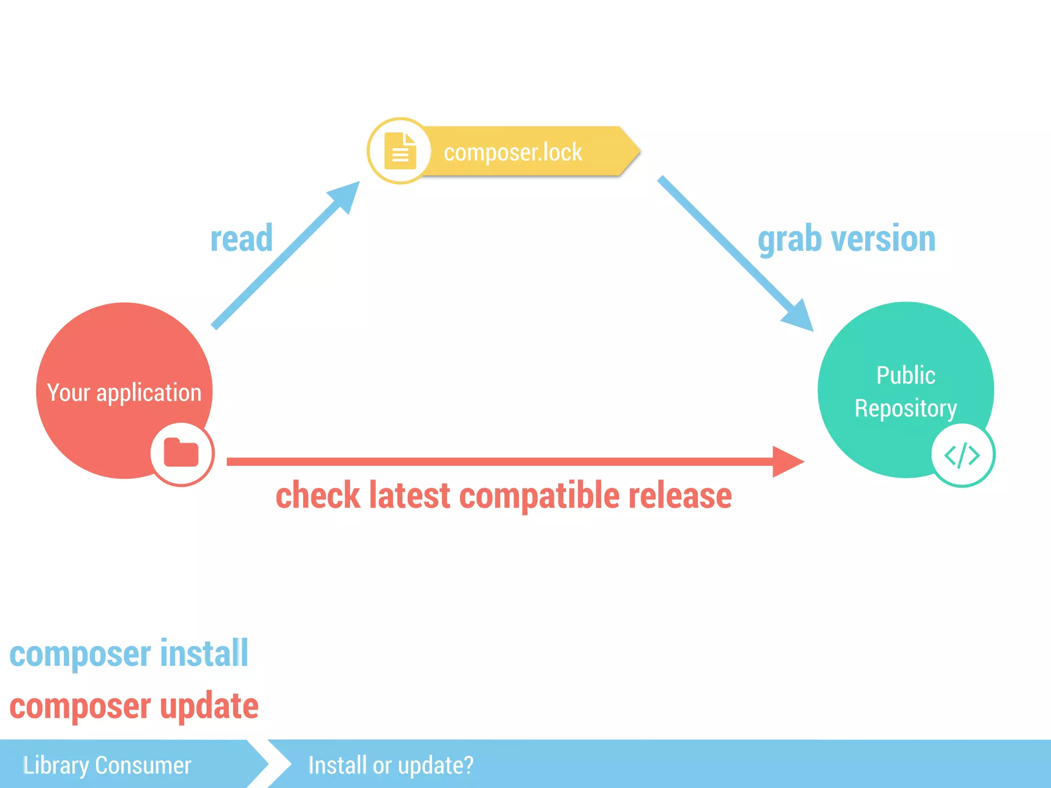 Your application 
$ 
read grab version 
Public 
Repository 
# 
! composer.lock 
check latest compatible release 
composer install 
composer update 
Library Consumer Install or update? 
 