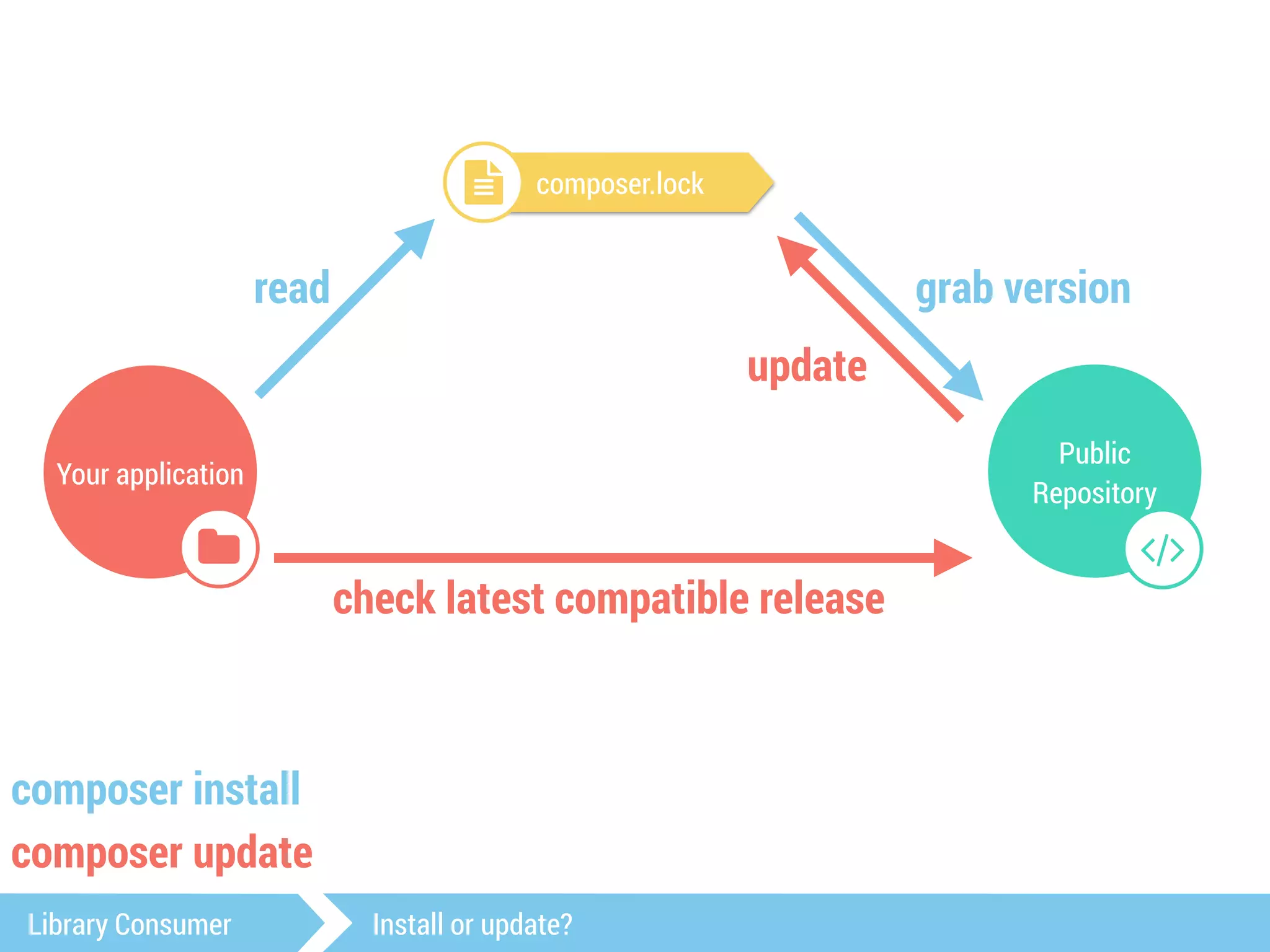 Your application 
$ 
read grab version 
Public 
Repository 
# 
! composer.lock 
check latest compatible release 
Library Consumer Install or update? 
update 
composer install 
composer update 
 
