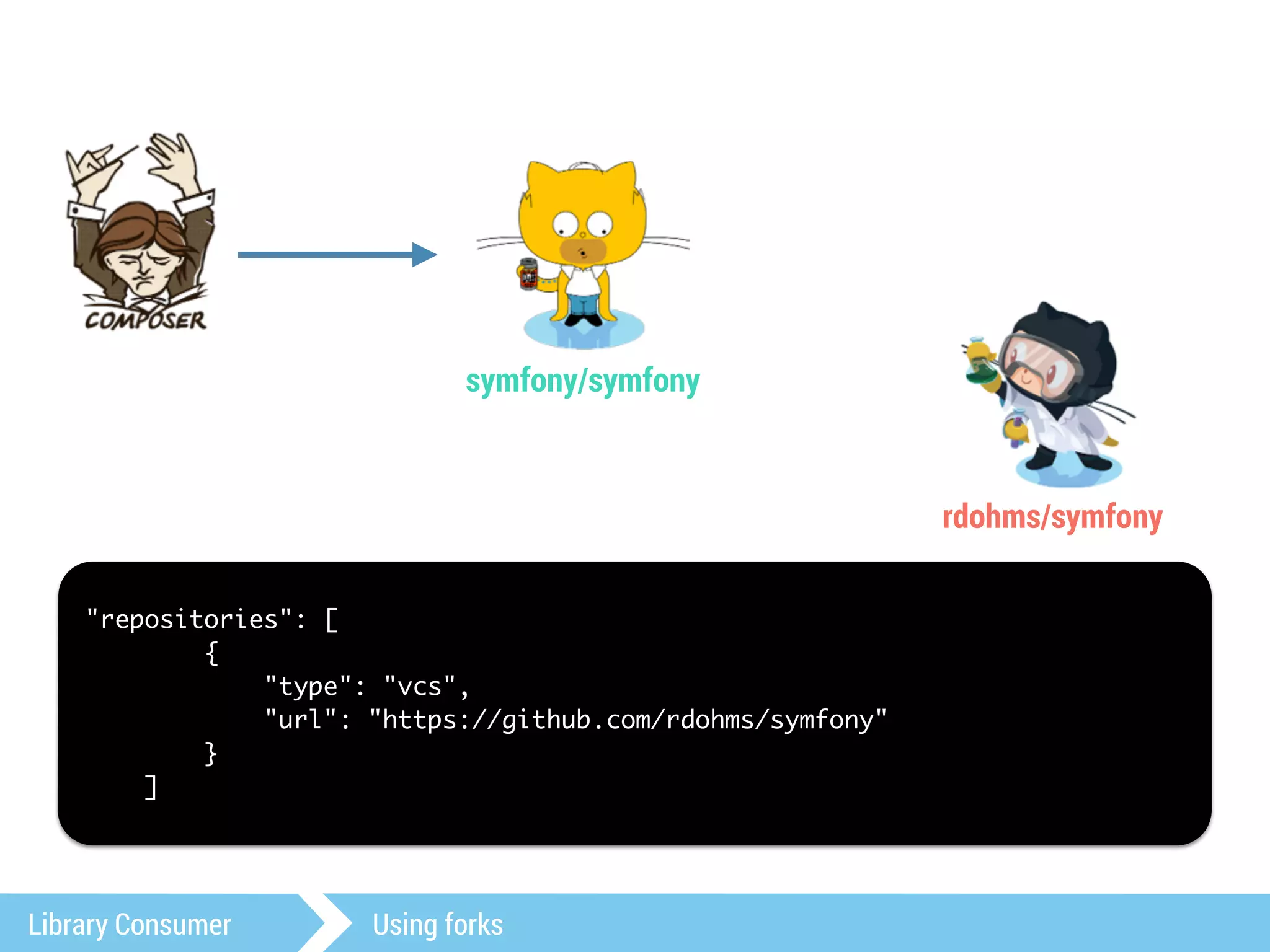 symfony/symfony 
Library Consumer Using forks 
rdohms/symfony 
"repositories": [ 
{ 
"type": "vcs", 
"url": "https://github.com/rdohms/symfony" 
} 
] 
 
