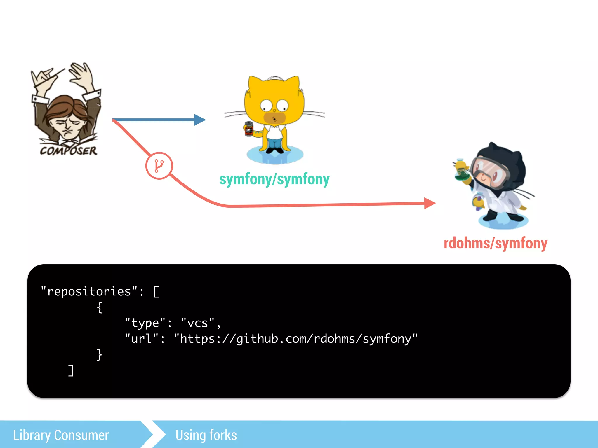 symfony/symfony 
Library Consumer Using forks 
rdohms/symfony 
"repositories": [ 
{ 
"type": "vcs", 
"url": "https://github.com/rdohms/symfony" 
} 
] 
+ 
 