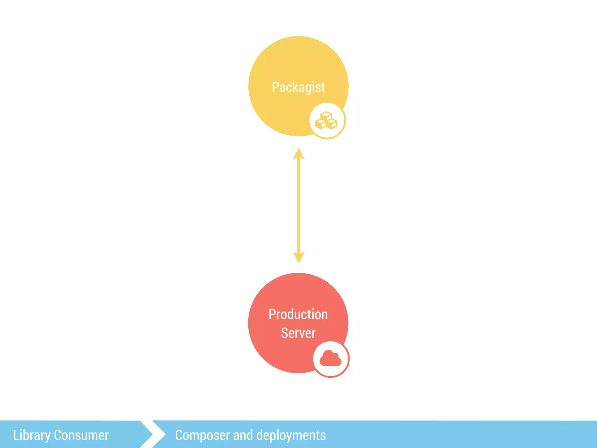 Packagist 
. 
Production 
Server 
- 
Library Consumer Composer and deployments 
 