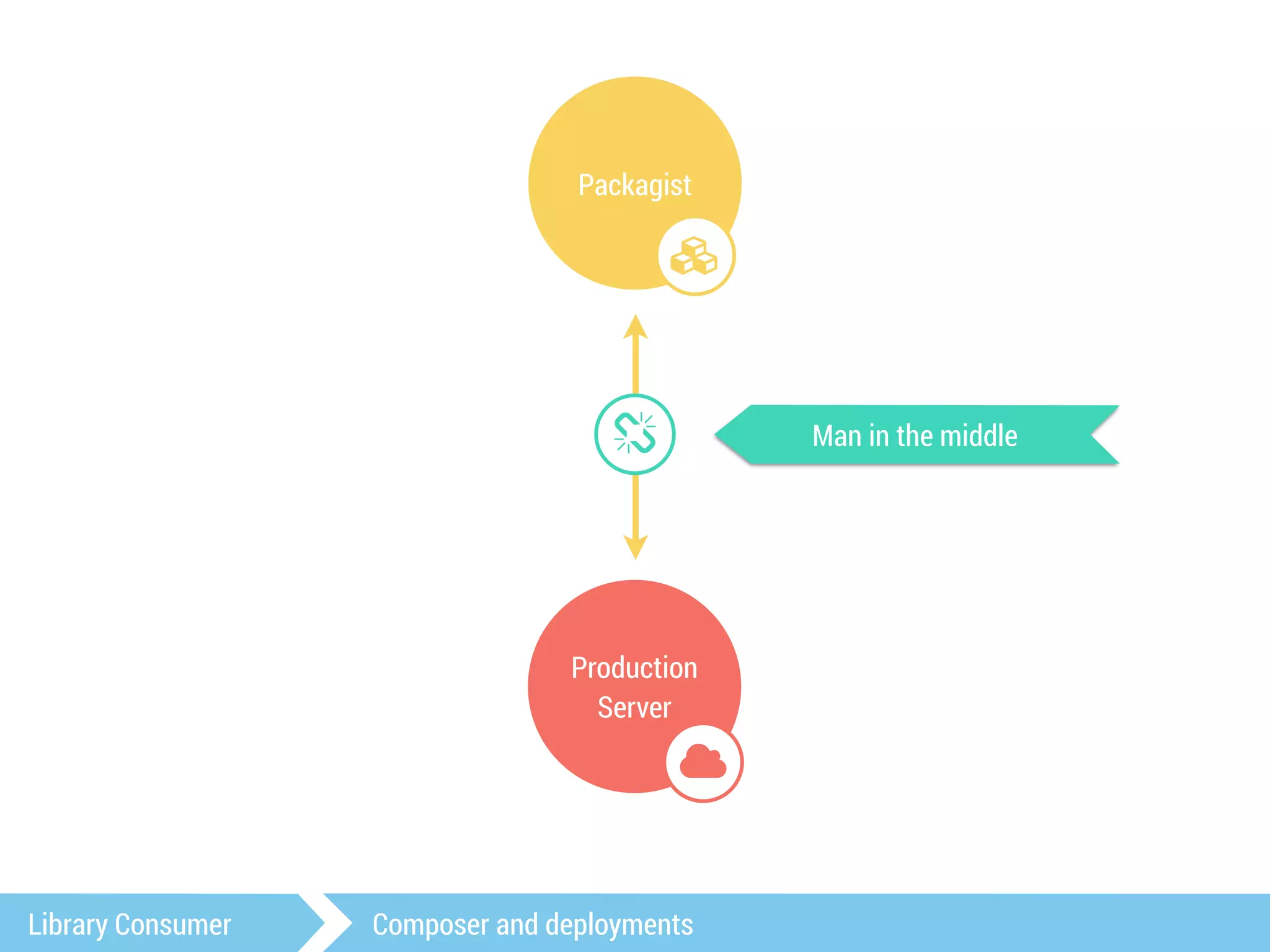 Packagist 
. 
/ Man in the middle 
Production 
Server 
- 
Library Consumer Composer and deployments 
 