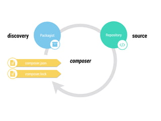 discovery Packagist source 
" 
Repository 
# 
! composer.json composer 
! composer.lock 
 