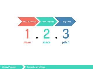 API / BC Breaks New Features Bug Fixes 
1 . 2 . 3 
major minor patch 
Library Publisher Semantic Versioning 
 