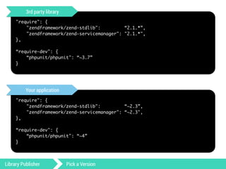 3rd party library 
"require": { 
"zendframework/zend-stdlib": “2.1.*”, 
"zendframework/zend-servicemanager": "2.1.*", 
}, 
! 
“require-dev": { 
“phpunit/phpunit": “~3.7” 
} 
Your application 
"require": { 
"zendframework/zend-stdlib": “~2.3”, 
"zendframework/zend-servicemanager": “~2.3", 
}, 
! 
“require-dev": { 
“phpunit/phpunit": “~4” 
} 
Library Publisher Pick a Version 
 