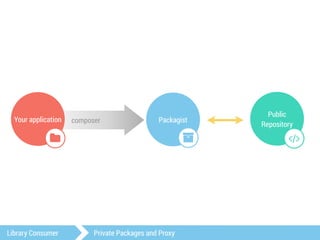 toranproxy.com 
private repos, automatic packagist proxy 
and support composer development 
Library Consumer Private Packa...