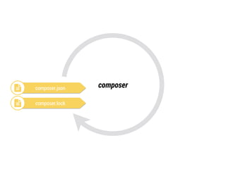 Composer the right way