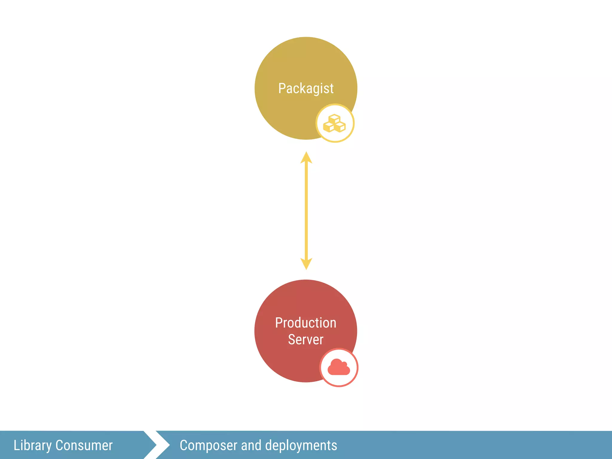 Library Consumer Composer and deployments
Production
Server
-
Packagist
.
 