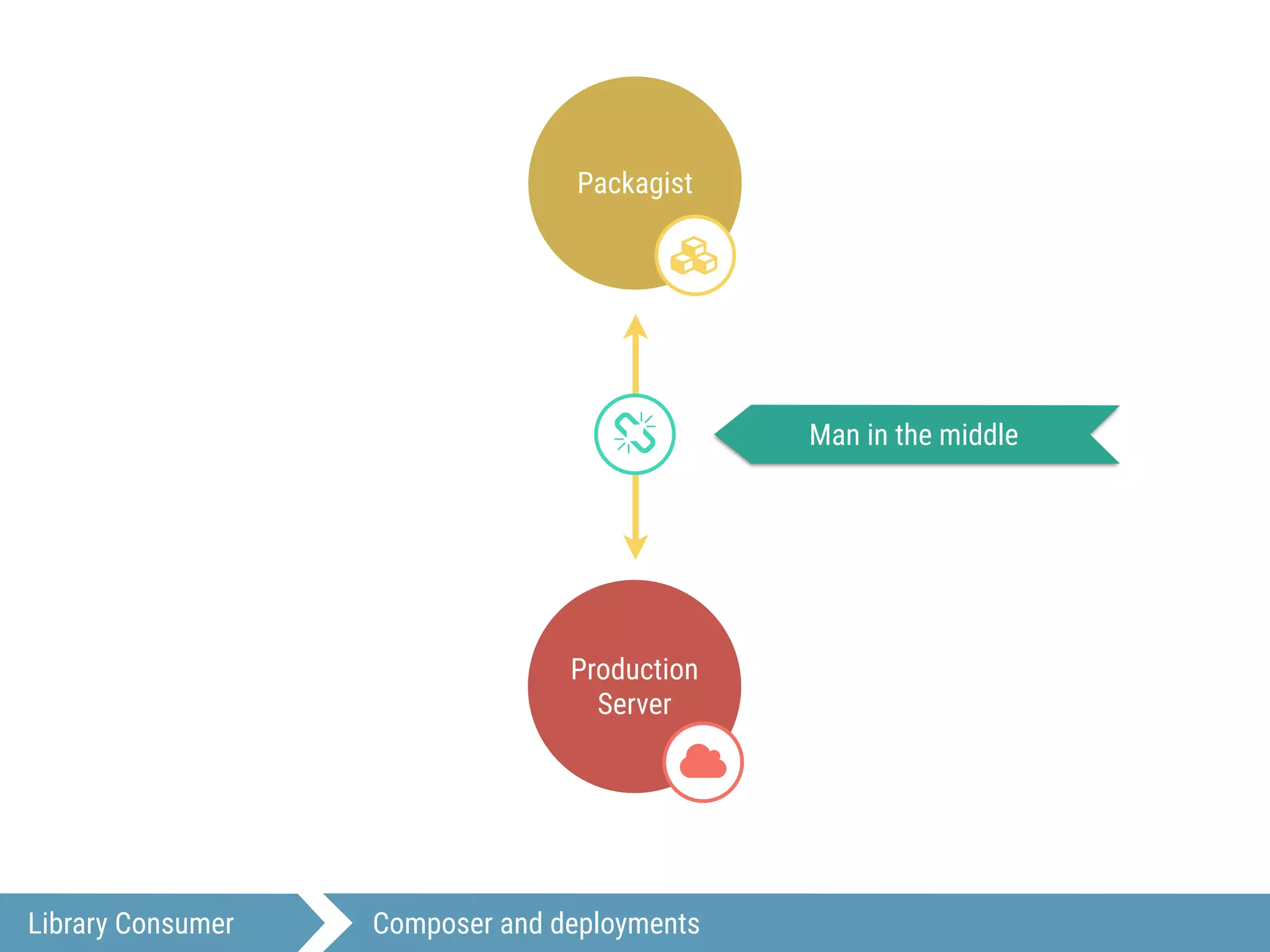 Library Consumer Composer and deployments
Production
Server
-
Packagist
.
/ Man in the middle
 