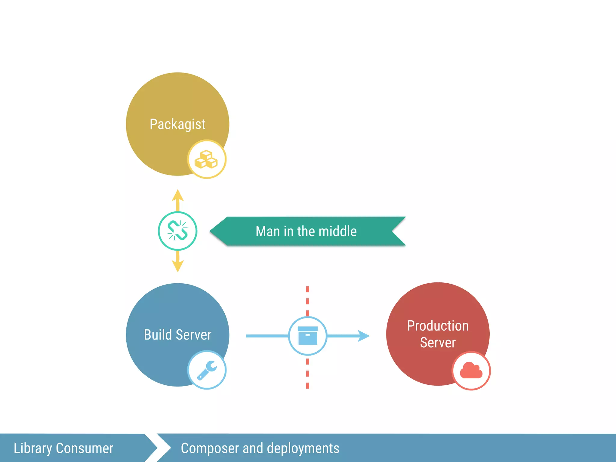 Library Consumer Composer and deployments
Build Server
0
Production
Server
-
"
Packagist
.
/ Man in the middle
 