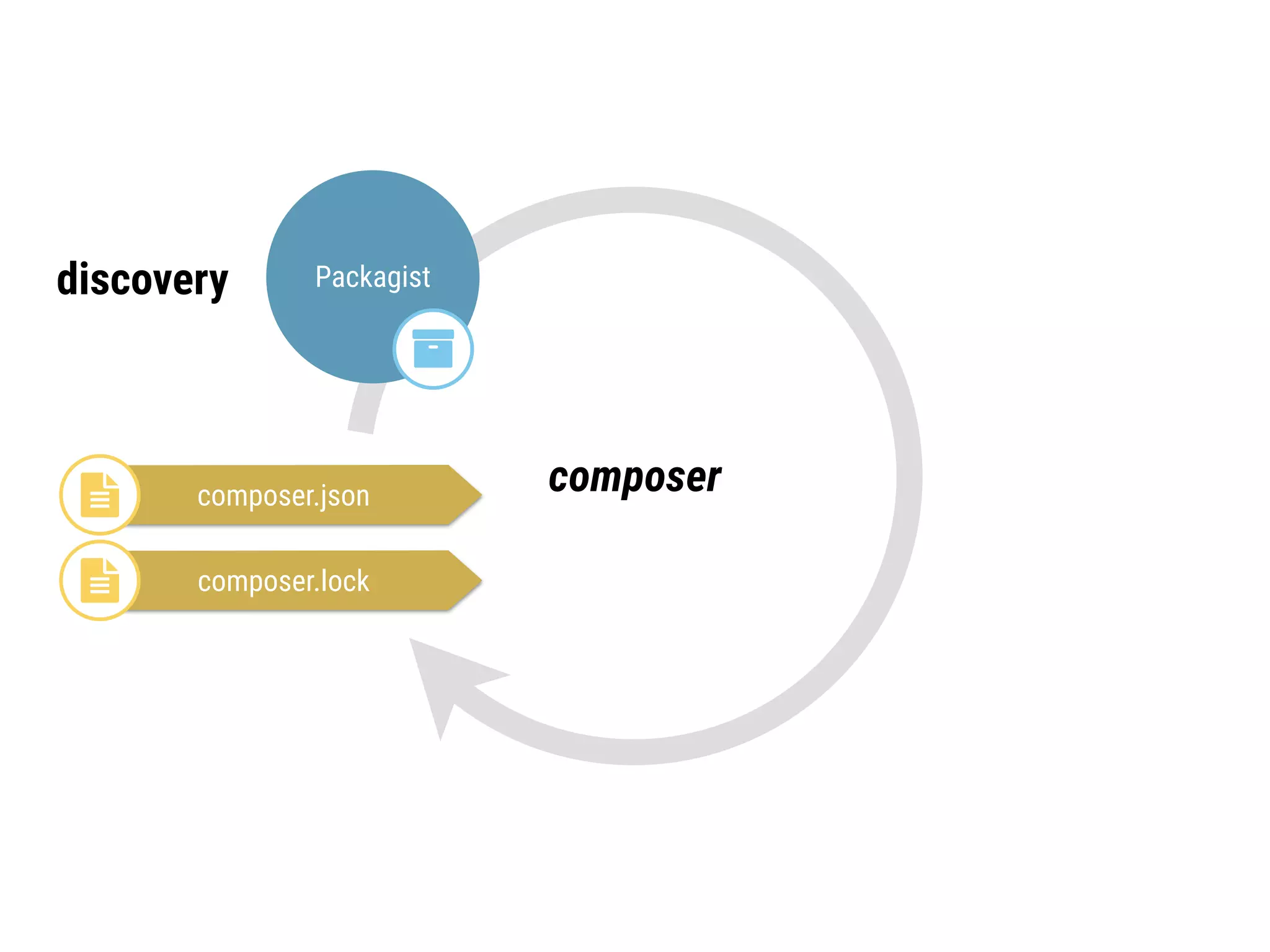 discovery Packagist
"
composercomposer.json!
composer.lock!
 
