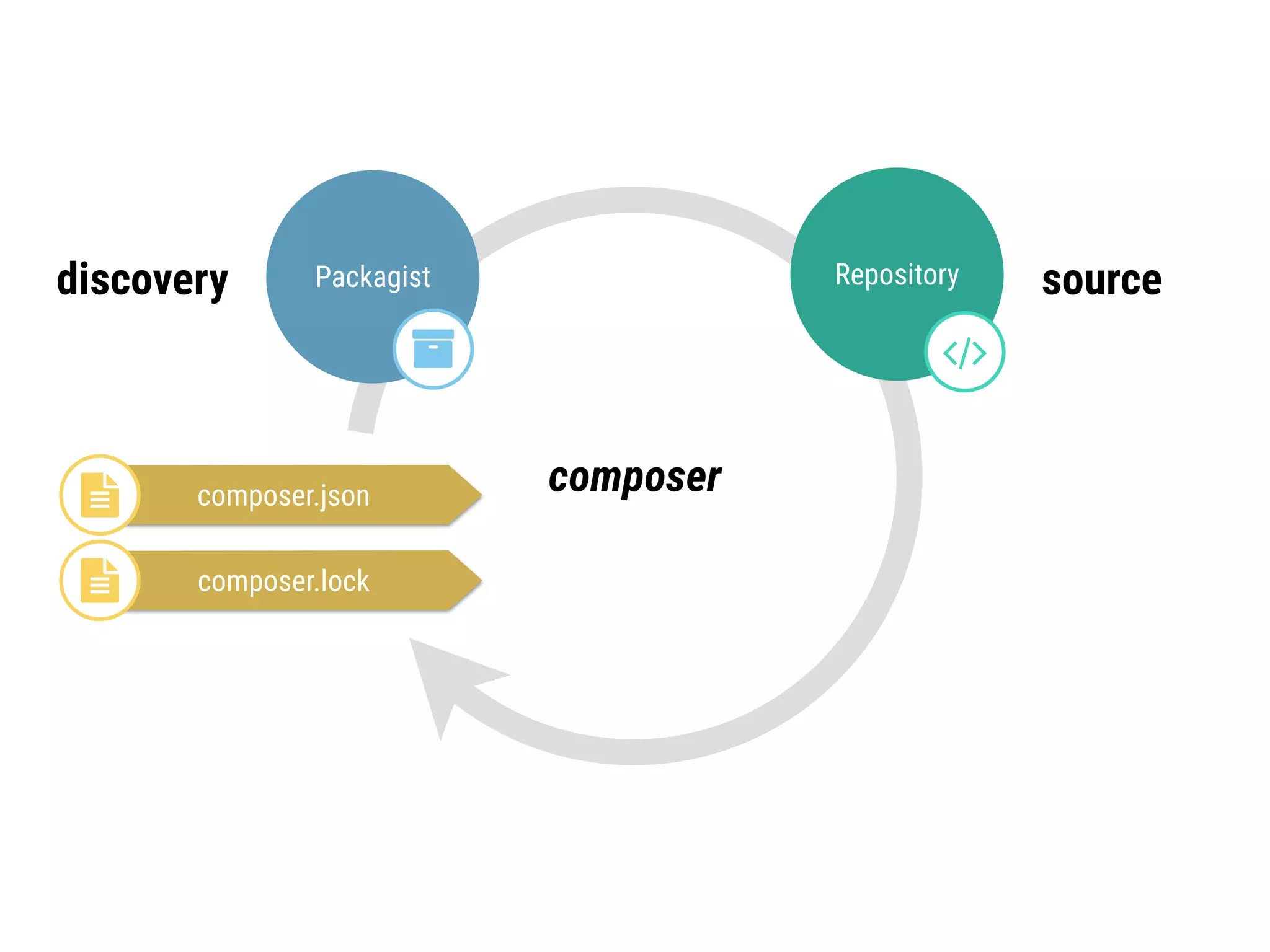 discovery sourcePackagist
"
Repository
#
composercomposer.json!
composer.lock!
 